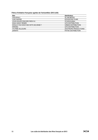 50 Les coûts de distribution des films français en 2013
Films d’initiative française agréés de l’échantillon 2012 (4/4)
titre distributeur
VIVA RIVA ! ID UNLIMITED
VOIE RAPIDE EPICENTRE FILMS
VOUS N'AVEZ ENCORE RIEN VU STUDIOCANAL
WALK AWAY RENEE UFO DISTRIBUTION
WOULD YOU HAVE SEX WITH AN ARAB ? URBAN DISTRIBUTION
WRONG UFO DISTRIBUTION
Y'A PIRE AILLEURS ZOOTROPE PRODUCTIONS
ZARAFA PATHE DISTRIBUTION
 