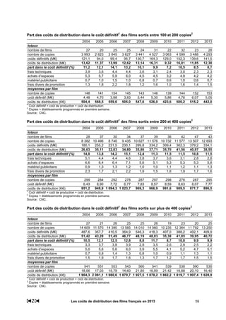 Les coûts de distribution des films français en 2013 59
Part des coûts de distribution dans le coût définitif
1
des films sortis entre 100 et 200 copies
2
2004 2005 2006 2007 2008 2009 2010 2011 2012 2013
totaux
nombre de films 27 20 25 25 24 31 22 32 23 28
nombre de copies 3 993 2 823 3 845 3 627 3 441 4 527 3 063 4 599 3 488 4 293
coûts définitifs (M€) 121,1 94,0 99,4 95,7 130,7 164,3 129,0 152,3 139,6 141,5
coûts de distribution (M€) 13,62 11,37 13,99 12,62 13,14 16,31 9,32 16,01 11,85 12,38
part dans le coût définitif (%) 11,2 12,1 14,1 13,2 10,1 9,9 7,2 10,5 8,5 8,7
frais techniques 3,9 3,6 4,4 4,4 3,6 3,1 2,4 3,0 2,3 2,3
achats d’espaces 5,3 5,7 5,9 6,0 4,5 4,5 3,2 4,9 4,2 4,2
matériel publicitaire 0,7 1,0 1,5 1,0 0,8 0,7 0,6 1,0 0,6 0,7
frais divers de promotion 1,3 1,8 2,2 1,8 1,2 1,6 1,0 1,6 1,4 1,5
moyennes par film
nombre de copies 148 141 154 145 143 146 139 144 152 153
coût définitif (M€) 4,48 4,70 3,98 3,83 5,44 5,30 5,86 4,76 6,07 5,05
coûts de distribution (K€) 504,4 568,5 559,6 505,0 547,6 526,0 423,6 500,2 515,2 442,0
1
Coût définitif = coût de production + coût de distribution.
2
Copies = établissements programmés en première semaine.
Source : CNC.
Part des coûts de distribution dans le coût définitif
1
des films sortis entre 200 et 400 copies
2
2004 2005 2006 2007 2008 2009 2010 2011 2012 2013
totaux
nombre de films 28 37 30 34 37 39 36 42 47 43
nombre de copies 8 382 10 496 8 746 9 435 10 627 11 576 10 732 11 577 13 507 12 693
coûts définitifs (M€) 180,1 255,2 231,5 230,1 289,8 334,2 309,4 362,3 379,2 334,1
coûts de distribution (M€) 26,63 35,11 32,83 34,80 35,86 37,71 35,70 41,56 40,97 38,55
part dans le coût définitif (%) 14,8 13,8 14,2 15,1 12,4 11,3 11,5 11,5 10,8 11,5
frais techniques 5,1 4,4 4,4 4,6 3,8 3,7 3,6 3,1 2,8 2,8
achats d’espaces 6,6 6,4 6,4 7,1 5,6 5,1 5,3 5,3 5,3 5,8
matériel publicitaire 0,9 1,3 1,3 1,2 1,0 1,0 1,1 1,2 1,1 1,3
frais divers de promotion 2,3 1,7 2,1 2,2 1,9 1,5 1,6 1,9 1,7 1,6
moyennes par film
nombre de copies 299 284 292 278 287 297 298 276 287 295
coût définitif (M€) 6,43 6,90 7,72 6,77 7,83 8,57 8,59 8,63 8,07 7,77
coûts de distribution (K€) 951,2 948,9 1 094,3 1 023,7 969,3 966,9 991,6 989,5 871,7 896,5
1
Coût définitif = coût de production + coût de distribution.
2
Copies = établissements programmés en première semaine.
Source : CNC.
Part des coûts de distribution dans le coût définitif
1
des films sortis sur plus de 400 copies
2
2004 2005 2006 2007 2008 2009 2010 2011 2012 2013
totaux
nombre de films 27 21 26 25 25 26 19 23 20 25
nombre de copies 14 609 11 570 14 390 13 585 14 010 14 060 10 235 12 364 11 792 13 250
coûts définitifs (M€) 487,6 357,7 410,5 364,9 546,3 418,3 407,0 388,2 402,1 409,9
coûts de distribution (M€) 51,42 43,28 51,49 46,77 48,19 48,83 35,38 41,85 39,95 40,72
part dans le coût définitif (%) 10,5 12,1 12,5 12,8 8,8 11,7 8,7 10,8 9,9 9,9
frais techniques 3,3 3,7 3,8 3,9 2,9 3,5 2,6 2,9 2,5 2,2
achats d’espaces 5,0 5,6 5,6 6,0 3,9 5,5 4,1 5,2 4,7 5,1
matériel publicitaire 0,7 0,8 1,4 1,3 0,8 1,0 0,9 1,1 1,3 1,1
frais divers de promotion 1,5 1,9 1,7 1,6 1,3 1,7 1,2 1,7 1,5 1,5
moyennes par film
nombre de copies 541 551 553 543 560 541 539 538 590 530
coût définitif (M€) 18,06 17,03 15,79 14,60 21,85 16,09 21,42 16,88 20,10 16,40
coûts de distribution (K€) 1 904,3 2 061,1 1 980,6 1 870,7 1 927,5 1 878,2 1 862,2 1 819,7 1 997,4 1 628,9
1
Coût définitif = coût de production + coût de distribution.
2
Copies = établissements programmés en première semaine.
Source : CNC.
 