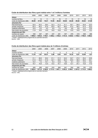 62 Les coûts de distribution des films français en 2013
Coûts de distribution des films ayant réalisé entre 1 et 3 millions d’entrées
2004 2005 2006 2007 2008 2009 2010 2011 2012 2013
totaux
nombre de films 14 14 11 10 16 17 15 17 18 15
coûts de distribution (M€) 26,60 27,02 19,41 15,56 28,24 29,60 24,46 29,92 30,62 21,99
structure (%)
frais techniques 32,5 29,3 28,4 32,3 31,2 31,1 30,1 26,9 24,9 22,0
achats d’espaces 45,3 46,5 47,6 45,9 45,7 46,0 47,4 48,4 47,4 52,0
matériel publicitaire 10,4 6,3 9,2 6,9 7,4 8,6 9,6 9,8 12,2 10,8
frais divers de promotion 11,8 18,0 14,9 14,9 15,8 14,3 12,9 14,9 15,5 15,2
moyennes par film
nombre de copies
1
530 507 487 437 481 507 479 519 508 488
coûts de distribution (K€) 1 900,0 1 929,6 1 764,7 1 556,2 1 765,0 1 741,0 1 630,9 1 759,8 1 700,9 1 466,2
1
Copies = établissements programmés en première semaine.
Source : CNC.
Coûts de distribution des films ayant réalisé plus de 3 millions d’entrées
2004 2005 2006 2007 2008 2009 2010 2011 2012 2013
totaux
nombre de films 4 1 8 2 2 3 5 3 4 1
coûts de distribution (M€) 11,53 1,87 20,51 5,46 6,93 9,61 10,32 6,61 10,85 1,87
structure (%)
frais techniques 31,1 46,6 30,4 41,1 31,5 24,2 32,7 27,0 25,4 25,8
achats d’espaces 41,5 29,4 41,6 42,1 39,6 48,3 45,5 38,3 46,4 46,1
matériel publicitaire 10,7 7,2 15,1 6,3 12,8 8,8 9,1 10,7 12,4 10,2
frais divers de promotion 16,7 16,8 12,9 10,5 16,1 18,8 12,7 24,1 15,8 17,9
moyennes par film
nombre de copies
1
640 568 623 816 884 641 544 590 762 578
coûts de distribution (K€) 2 882,8 1 871,0 2 564,0 2 731,0 3 467,1 3 202,5 2 064,7 2 201,8 2 712,4 1 868,2
1
Copies = établissements programmés en première semaine.
Source : CNC.
 