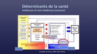 Déterminants de la santé
médicaux et non-médicaux (sociaux)
Reliance et résilience
Direct and
80-85% 15-20%
(modèle de Solar, OMS CDSS 2010)
 