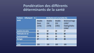 Pondération des différents
déterminants de la santé
 
