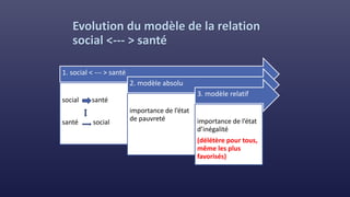 Evolution du modèle de la relation
social <--- > santé
1. social < --- > santé
social santé
santé social
2. modèle absolu
importance de l’état
de pauvreté
3. modèle relatif
importance de l’état
d’inégalité
(délétère pour tous,
même les plus
favorisés)
 