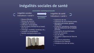 Inégalités sociales de santé
association statistique/causale
quantifiée
 