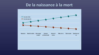Naissance Maturité scolaire Décrochage
scolaire
Insersion
professionnelle
Niveau de
revenu
Milieu de vie État de santé Espérance de
vie
Les plus riches
Les plus pauvres
De la naissance à la mort
 