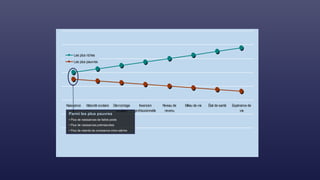 Naissance Maturité scolaire Décrochage
scolaire
Insersion
professionnelle
Niveau de
revenu
Milieu de vie État de santé Espérance de
vie
Les plus riches
Les plus pauvres
Parmi les plus pauvres
• Plus de naissances de faible poids
• Plus de naissances prématurées
• Plus de retards de croissance intra-utérine
 