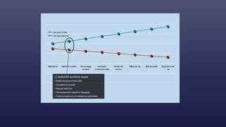 Naissance Maturité scolaire Décrochage
scolaire
Insersion
professionnelle
Niveau de
revenu
Milieu de vie État de santé Espérance de
vie
Les plus riches
Les plus pauvres
La maturité scolaire touche
• Santé physique et bien-être
• Compétence sociale
• Maturité affective
• Développement cognitif et langagier
• Communication et connaissances générales
 