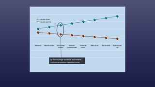 Naissance Maturité scolaire Décrochage
scolaire
Insersion
professionnelle
Niveau de
revenu
Milieu de vie État de santé Espérance de
vie
Les plus riches
Les plus pauvres
Le décrochage scolaire peut entraîner
• Exclusion et problèmes d’adaptation sociale
 