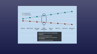 Naissance Maturité scolaire Décrochage
scolaire
Insersion
professionnelle
Niveau de
revenu
Milieu de vie État de santé Espérance de
vie
Les plus riches
Les plus pauvres
Les personnes moins scolarisées
présentent
• une plus grande fragilité sociale
• des difficultés d’adaptation aux changements
technologiques
• une plus grande précarité d’emploi
 