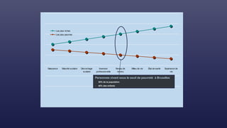 Naissance Maturité scolaire Décrochage
scolaire
Insersion
professionnelle
Niveau de
revenu
Milieu de vie État de santé Espérance de
vie
Les plus riches
Les plus pauvres
Personnes vivant sous le seuil de pauvreté à Bruxelles
- 30% de la population
- 40% des enfants
 