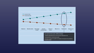 Naissance Maturité scolaire Décrochage
scolaire
Insersion
professionnelle
Niveau de
revenu
Milieu de vie État de santé Espérance de
vie
Les plus riches
Les plus pauvres
Les personnes plus défavorisées
• adoptent généralement de moins bonnes habitudes de vie
• se perçoivent en moins bonne santé
• sont plus nombreux à souffrir de maladies chroniques et de problèmes
de santé mentale
 
