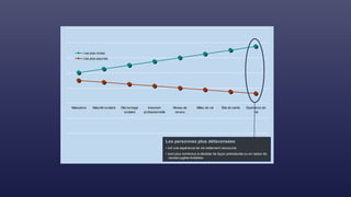 Naissance Maturité scolaire Décrochage
scolaire
Insersion
professionnelle
Niveau de
revenu
Milieu de vie État de santé Espérance de
vie
Les plus riches
Les plus pauvres
Les personnes plus défavorisées
• ont une espérance de vie nettement raccourcie
• sont plus nombreux à décéder de façon prématurée ou en raison de
causes jugées évitables
 