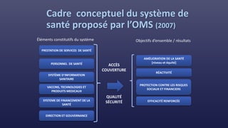 Cadre conceptuel du système de
santé proposé par l’OMS (2007)
Éléments constitutifs du système
PRESTATION DE SERVICES DE SANTÉ
PERSONNEL DE SANTÉ
SYSTÈME D’INFORMATION
SANITAIRE
VACCINS, TECHNOLOGIES ET
PRODUITS MEDICAUX
SYSTEME DE FINANCEMENT DE LA
SANTÉ
DIRECTION ET GOUVERNANCE
AMÉLIORATION DE LA SANTÉ
[niveau et équité]
RÉACTIVITÉ
PROTECTION CONTRE LES RISQUES
SOCIAUX ET FINANCIERS
EFFICACITÉ RENFORCÉE
ACCÈS
COUVERTURE
QUALITÉ
SÉCURITÉ
Objectifs d’ensemble / résultats
 