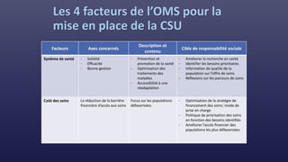 Les 4 facteurs de l’OMS pour la
mise en place de la CSU
Facteurs Axes concernés
Description et
contenu
Cible de responsabilité sociale
Système de santé - Solidité
- Efficacité
- Bonne gestion
- Prévention et
promotion de la santé
- Optimisation des
traitements des
maladies
- Accessibilité à une
réadaptation
- Améliorer la recherche en santé
- Identifier les besoins prioritaires
- Information de qualité de la
population sur l’offre de soins
- Réflexions sur les parcours de soins
Coût des soins La réduction de la barrière
financière d’accès aux soins
Focus sur les populations
défavorisées
- Optimisation de la stratégie de
financement des soins: mode de
prise en charge
- Politique de priorisation des soins
en fonction des besoins identifiés
- Améliorer l’accès financier des
populations les plus défavorisées
 