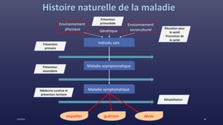 Histoire naturelle de la maladie
Individu sain
Maladie asymptomatique
Maladie symptomatique
Prévention
primaire
Prévention
secondaire
Médecine curative et
prévention tertiaire
séquelles guérison décès
Génétique
Environnement
physique
Environnement
socioculturel
Prévention
primordiale
Éducation pour
la santé
Promotion de
la santé
Réhabilitation
 