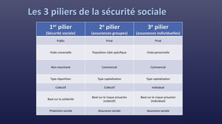 Les 3 piliers de la sécurité sociale
1er pilier
(Sécurité sociale)
2e pilier
(assurances groupes)
3e pilier
(assurances individuelles)
Public Privé Privé
Visée universelle Population cible spécifique Visée personnelle
Non-marchand Commercial Commercial
Type répartition Type capitalisation Type capitalisation
Collectif Collectif Individuel
Basé sur la solidarité
Basé sur le risque actuarien
(collectif)
Basé sur le risque actuarien
(individuel)
Protection sociale Assurance sociale Assurance sociale
 