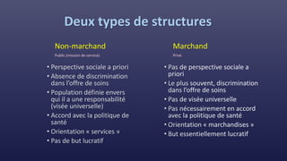 Deux types de structures
Non-marchand
Public (mission de service)
• Perspective sociale a priori
• Absence de discrimination
dans l’offre de soins
• Population définie envers
qui il a une responsabilité
(visée universelle)
• Accord avec la politique de
santé
• Orientation « services »
• Pas de but lucratif
Marchand
Privé
 