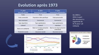 Evolution après 1973
1er pilier
(sécurité sociale)
2e pilier
(assurances groupes)
3e pilier
(assurances individuelles)
Public Privé Privé
Visée universelle Population cible spécifique Visée personnelle
Non-marchand Commercial Commercial
Type répartition Type capitalisation Type capitalisation
Collectif Collectif Individuel
Basé sur la solidarité
Basé sur le risque actuarien
(collectif)
Basé sur le risque actuarien
(individuel)
Protection sociale Assurance sociale Assurance sociale
De 2003 à
2014, la part
des assureurs a
augmenté de
41 % pour 1,8
milliards
 