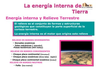 Energía interna y Relieve Terrestre
El relieve es el conjunto de formas y estructuras
geológicas que constituyen la parte superficial de la
corteza terrestre.
La energía interna es el motor que origina este relieve
RELIEVE EN BORDES DIVERGENTES
RELIEVE EN BORDES CONVERGENTES
RELIEVE EN BORDES NEUTROS
- Dorsales oceánicas
- Islas volcánicas ( Islandia)
-Fosas tectónicas (Rift Valley)
- Choque placa continental-oceánica (Andes)
- Choque placa oceánicas (Arco islas: Japón)
- Choque placa continental (Himalaya)
- Falla (San Andrés)
 