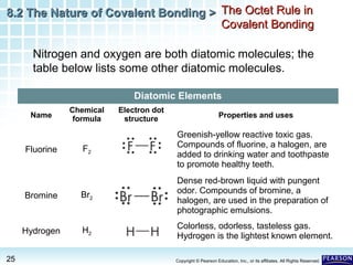8.2 The Nature of Covalent Bonding > The Octet Rule in
Covalent Bonding
Nitrogen and oxygen are both diatomic molecules; the
table below lists some other diatomic molecules.
Diatomic Elements
Name

Chemical
formula

Electron dot
structure

Properties and uses

F2

Greenish-yellow reactive toxic gas.
Compounds of fluorine, a halogen, are
added to drinking water and toothpaste
to promote healthy teeth.

Bromine

Br2

Dense red-brown liquid with pungent
odor. Compounds of bromine, a
halogen, are used in the preparation of
photographic emulsions.

Hydrogen

H2

Colorless, odorless, tasteless gas.
Hydrogen is the lightest known element.

Fluorine

25

Copyright © Pearson Education, Inc., or its affiliates. All Rights Reserved.

 