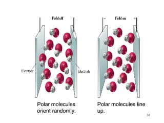 Polar molecules orient randomly. Polar molecules line up. 