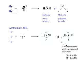 H• H• + or Ammonia is NH 3 . H• H• H• + or Molecule (lewis structure) Molecule (structural formula) Notice the number of electrons around each atom: N = 8; stable H = 2; stable 