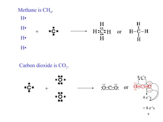 Methane is CH 4 . H• H• H• H• + or Carbon dioxide is CO 2 . + or = 8 e - ’s 8 e - ’s 4 e - ’s 