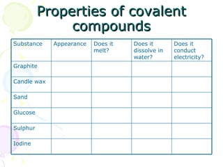 Properties of covalent compounds Iodine Sulphur Glucose Sand Candle wax Graphite Does it conduct electricity? Does it dissolve in water? Does it melt? Appearance Substance 