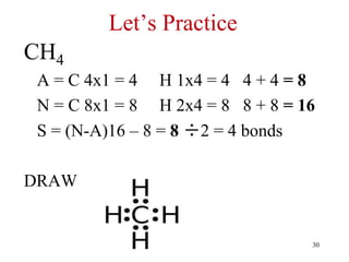 Let’s Practice
CH4
A = C 4x1 = 4 H 1x4 = 4 4 + 4 = 8
N = C 8x1 = 8 H 2x4 = 8 8 + 8 = 16
S = (N-A)16 – 8 = 8 ÷2 = 4 bonds
Remaining = A-S = 8 – 8 = 0
DRAW
30
 