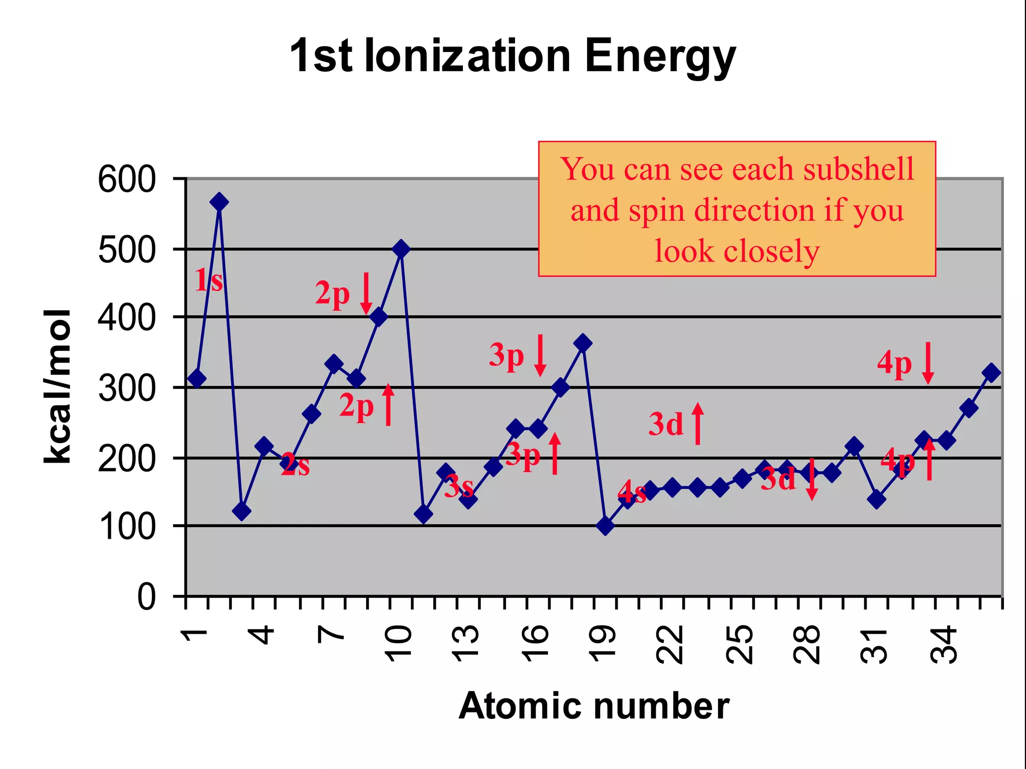1st Ionization Energy
0
100
200
300
400
500
600 1
4
7
10
13
16
19
22
25
28
31
34
Atomic number
kcal/mol
1s
2s
3s
You can see each subshell
and spin direction if you
look closely
2p
2p
3p
3p
4s
3d
3d
4p
4p
 