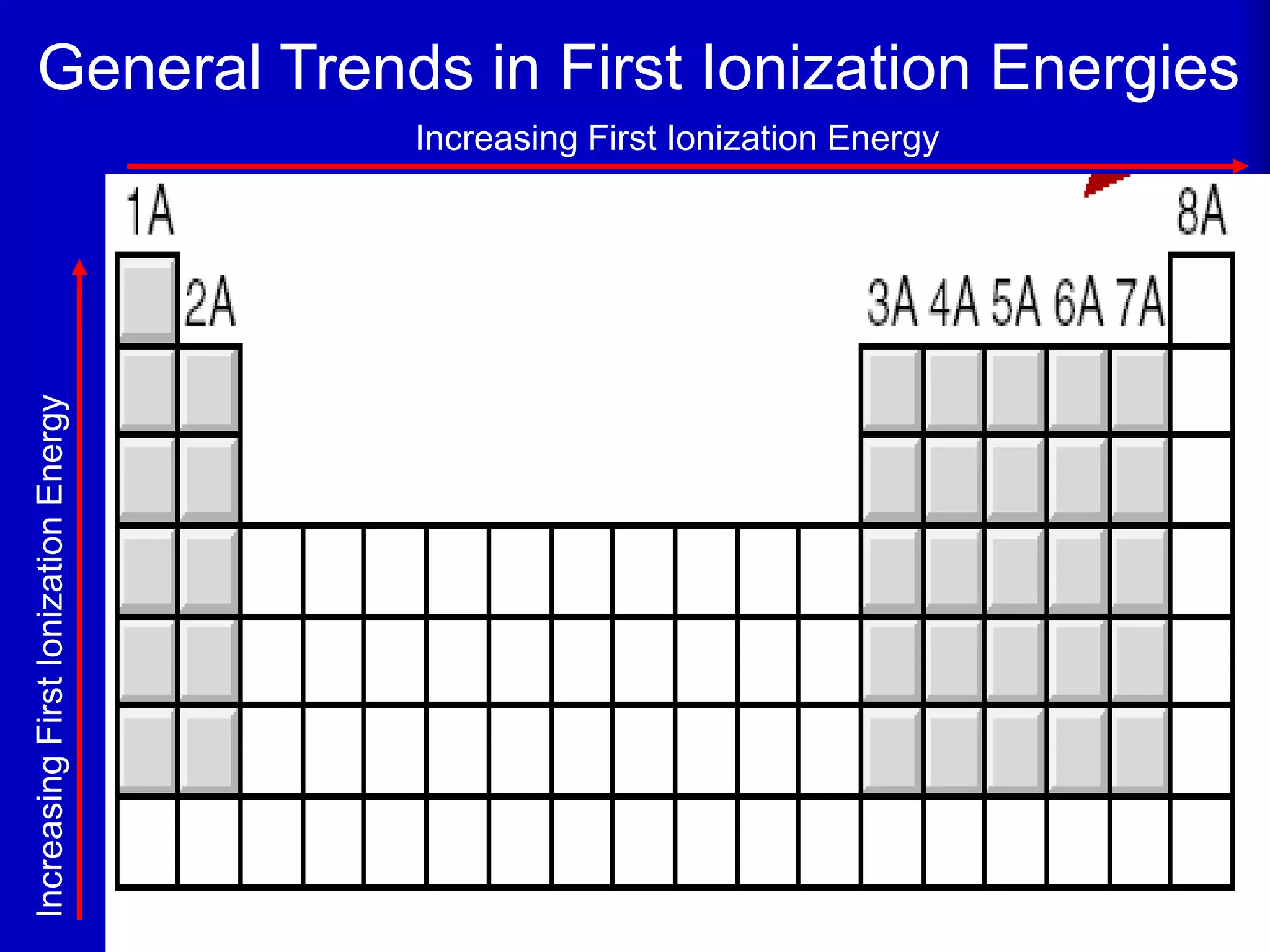 12
General Trends in First Ionization Energies
Increasing First Ionization Energy
Increasing
First
Ionization
Energy
 