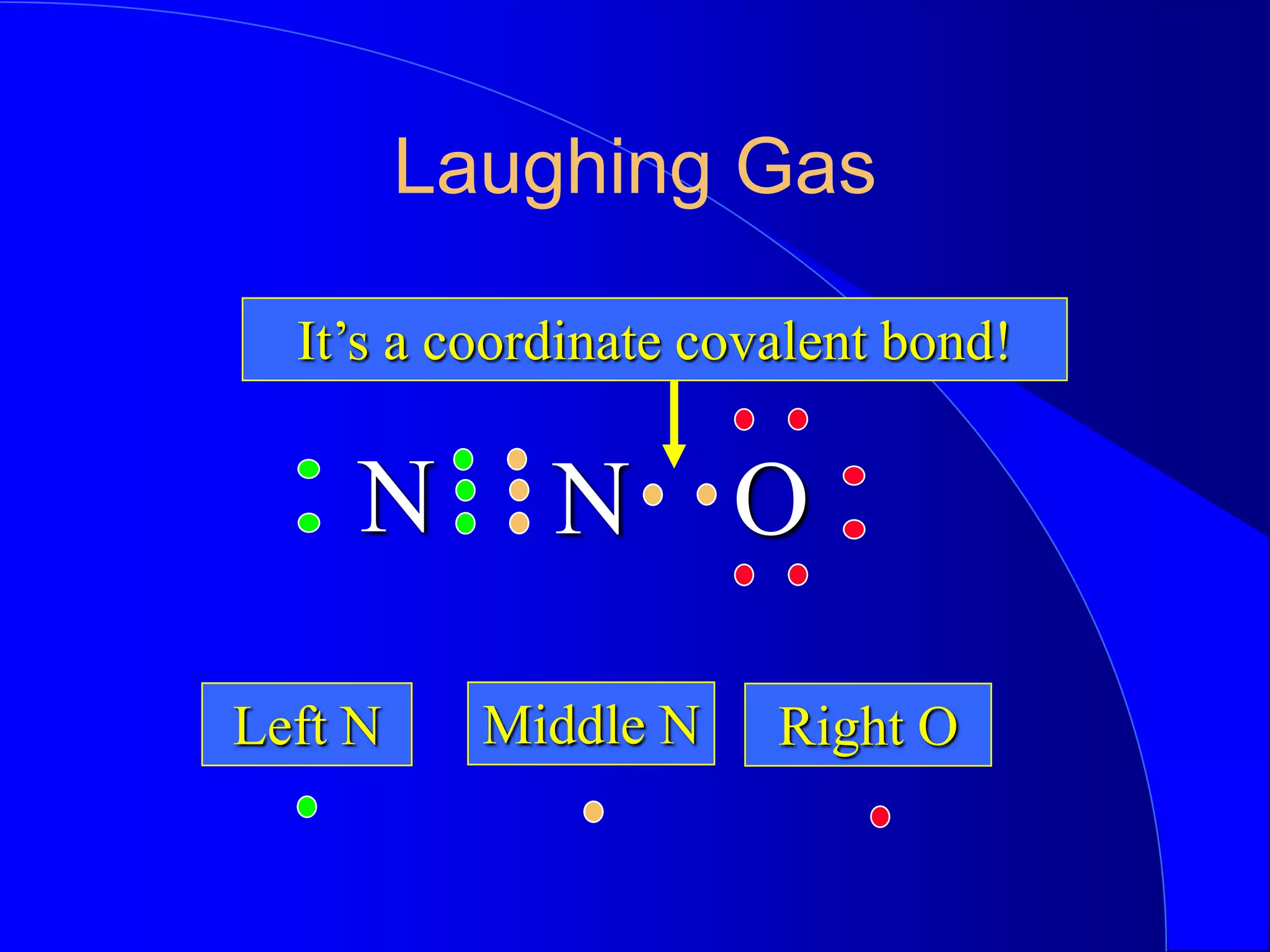 Laughing Gas
N O
Left N
N
Middle N Right O
It’s a coordinate covalent bond!
 