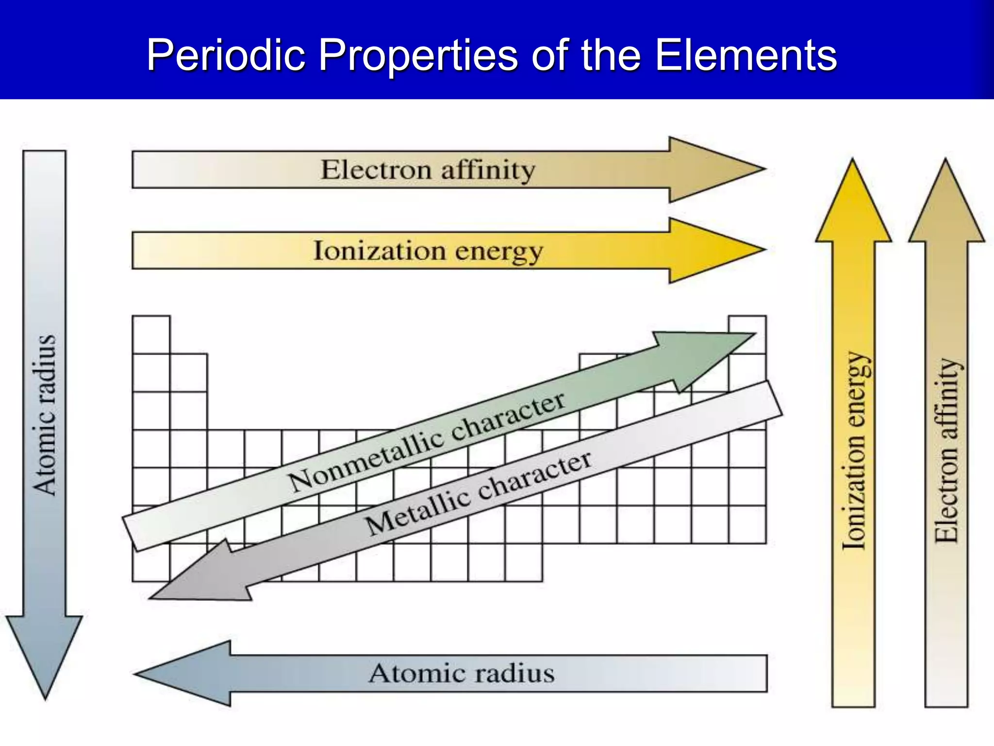 Periodic Properties of the Elements
 