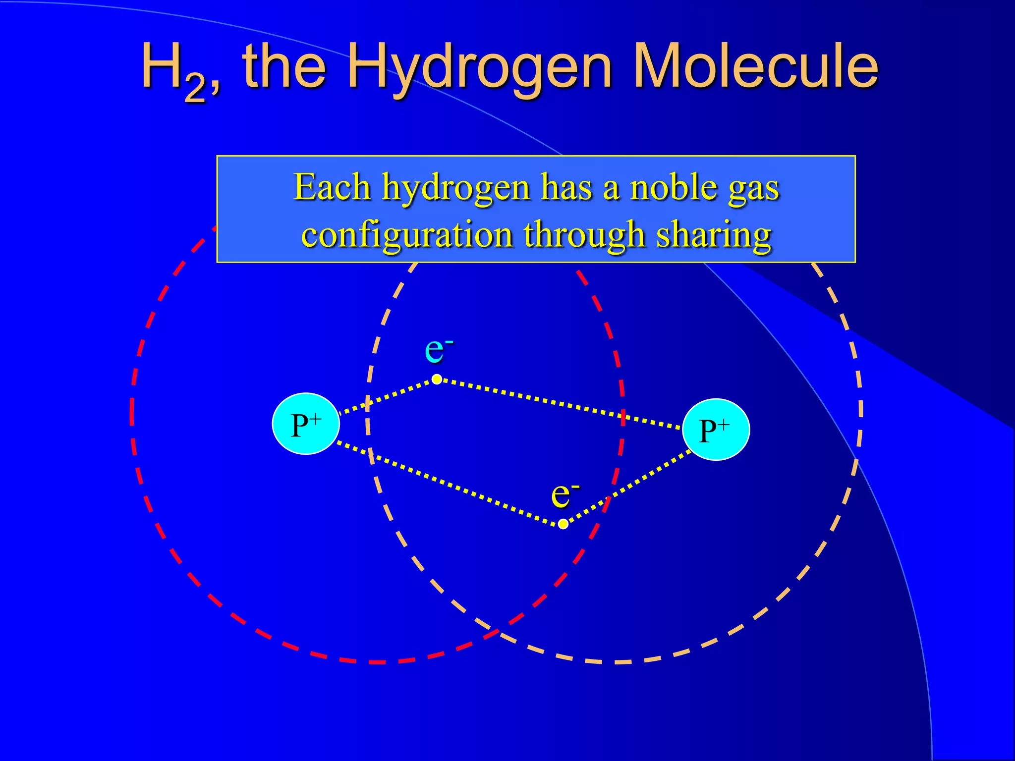 H2, the Hydrogen Molecule
P+
P+
e-
e-
Each hydrogen has a noble gas
configuration through sharing
Each hydrogen has a noble gas
configuration through sharing
 