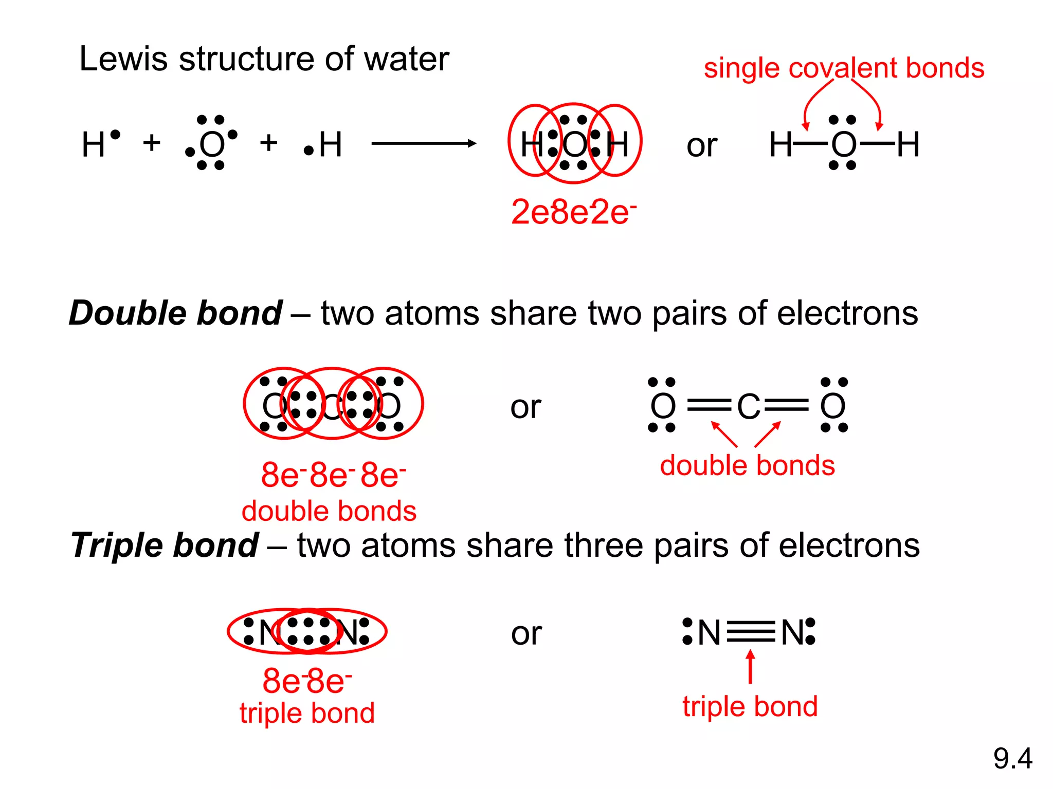 8e-
H H
O
+ + O
H H O H
H
or
2e- 2e-
Lewis structure of water
Double bond – two atoms share two pairs of electrons
single covalent bonds
O C O or O C O
8e- 8e-
8e-
double bonds
double bonds
Triple bond – two atoms share three pairs of electrons
N N
8e-8e-
N N
triple bond
triple bond
or
9.4
 