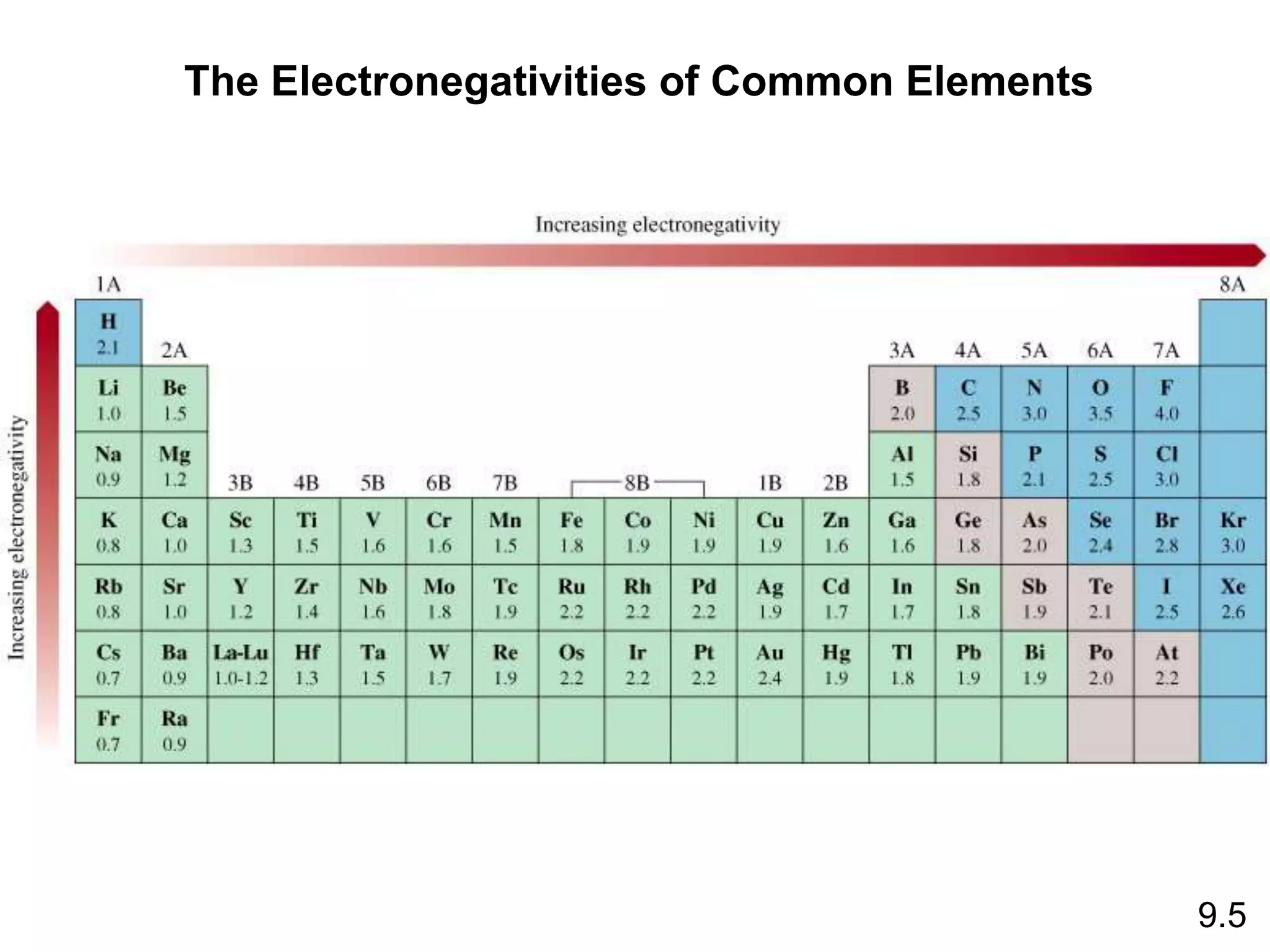 9.5
The Electronegativities of Common Elements
 