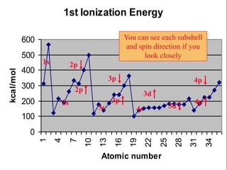 1st Ionization Energy
0
100
200
300
400
500
600 1
4
7
10
13
16
19
22
25
28
31
34
Atomic number
kcal/mol
1s
2s
3s
You can see each subshell
and spin direction if you
look closely
2p
2p
3p
3p
4s
3d
3d
4p
4p
 