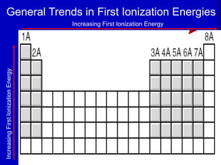 12
General Trends in First Ionization Energies
Increasing First Ionization Energy
Increasing
First
Ionization
Energy
 