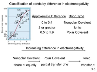 Nonpolar Covalent
share e- equally
Polar Covalent
partial transfer of e-
Ionic
transfer e-
Increasing difference in electronegativity
Classification of bonds by difference in electronegativity
Approximate Difference Bond Type
0 to 0.4 Nonpolar Covalent
2 or greater Ionic
0.5 to 1.9 Polar Covalent
9.5
 