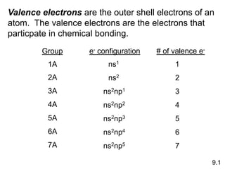 9.1
Valence electrons are the outer shell electrons of an
atom. The valence electrons are the electrons that
particpate in chemical bonding.
1A 1
ns1
2A 2
ns2
3A 3
ns2np1
4A 4
ns2np2
5A 5
ns2np3
6A 6
ns2np4
7A 7
ns2np5
Group # of valence e-
e- configuration
 