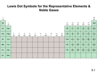 9.1
Lewis Dot Symbols for the Representative Elements &
Noble Gases
 