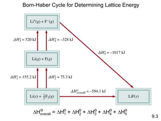 9.3
Born-Haber Cycle for Determining Lattice Energy
DHoverall = DH1 + DH2 + DH3 + DH4 + DH5
o o
o
o
o
o
 