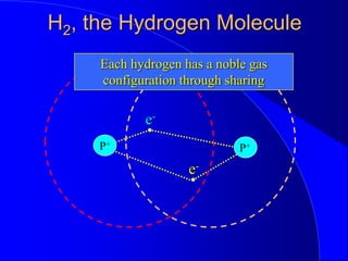 H2, the Hydrogen Molecule
P+
P+
e-
e-
Each hydrogen has a noble gas
configuration through sharing
Each hydrogen has a noble gas
configuration through sharing
 
