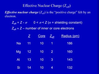 Effective nuclear charge (Zeff) is the “positive charge” felt by an
electron.
Na
Mg
Al
Si
11
12
13
14
10
10
10
10
1
2
3
4
186
160
143
132
Zeff
Core
Z Radius (pm)
Zeff = Z - s 0 < s < Z (s = shielding constant)
Zeff  Z – number of inner or core electrons
Effective Nuclear Charge (Zeff)
 