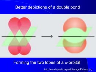 http://en.wikipedia.org/wiki/Image:Pi-bond.jpg
Better depictions of a double bond
Forming the two lobes of a p-orbital
 