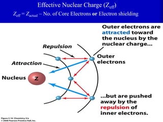 Zeff = Zactual – No. of Core Electrons or Electron shielding
Effective Nuclear Charge (Zeff)
 