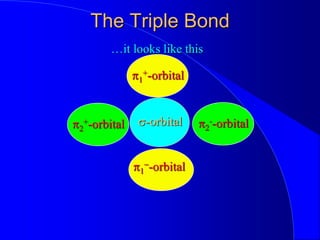 The Triple Bond
s-orbital
p1
+-orbital
p1
--orbital
…it looks like this
p2
--orbital
p2
+-orbital
 