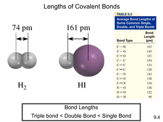 Lengths of Covalent Bonds
Bond Lengths
Triple bond < Double Bond < Single Bond 9.4
 