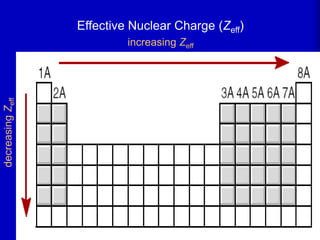 6
Effective Nuclear Charge (Zeff)
increasing Zeff
decreasing
Z
eff
 