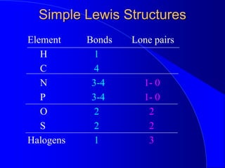 Simple Lewis Structures
Element Bonds Lone pairs
H 1
C 4
N 3-4 1- 0
P 3-4 1- 0
O 2 2
S 2 2
Halogens 1 3
 