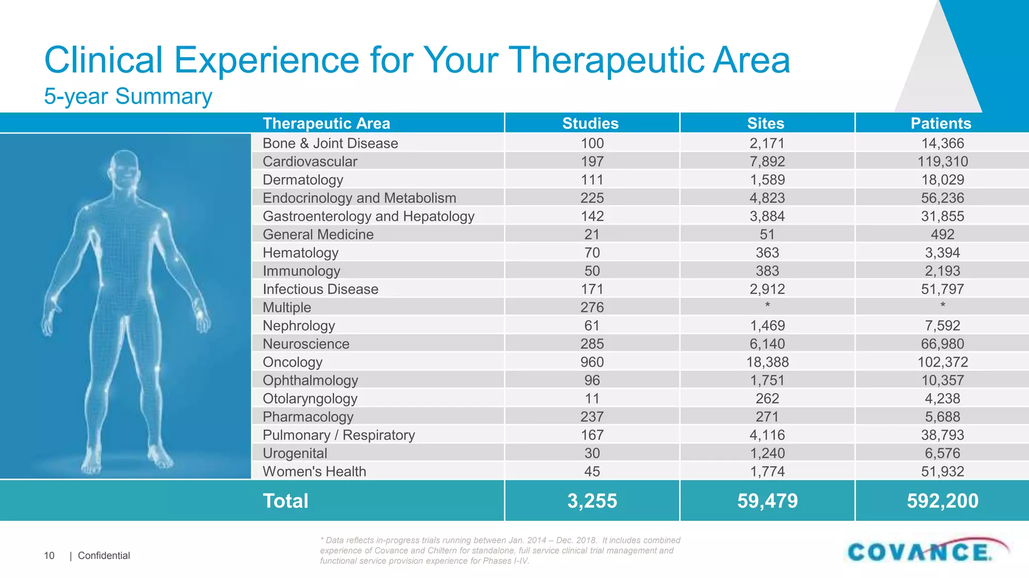 Therapeutic Area Studies Sites Patients
Bone & Joint Disease 100 2,171 14,366
Cardiovascular 197 7,892 119,310
Dermatology 111 1,589 18,029
Endocrinology and Metabolism 225 4,823 56,236
Gastroenterology and Hepatology 142 3,884 31,855
General Medicine 21 51 492
Hematology 70 363 3,394
Immunology 50 383 2,193
Infectious Disease 171 2,912 51,797
Multiple 276 * *
Nephrology 61 1,469 7,592
Neuroscience 285 6,140 66,980
Oncology 960 18,388 102,372
Ophthalmology 96 1,751 10,357
Otolaryngology 11 262 4,238
Pharmacology 237 271 5,688
Pulmonary / Respiratory 167 4,116 38,793
Urogenital 30 1,240 6,576
Women's Health 45 1,774 51,932
Total 3,255 59,479 592,200
Clinical Experience for Your Therapeutic Area
5-year Summary
| Confidential10
* Data reflects in-progress trials running between Jan. 2014 – Dec. 2018. It includes combined
experience of Covance and Chiltern for standalone, full service clinical trial management and
functional service provision experience for Phases I-IV.
 